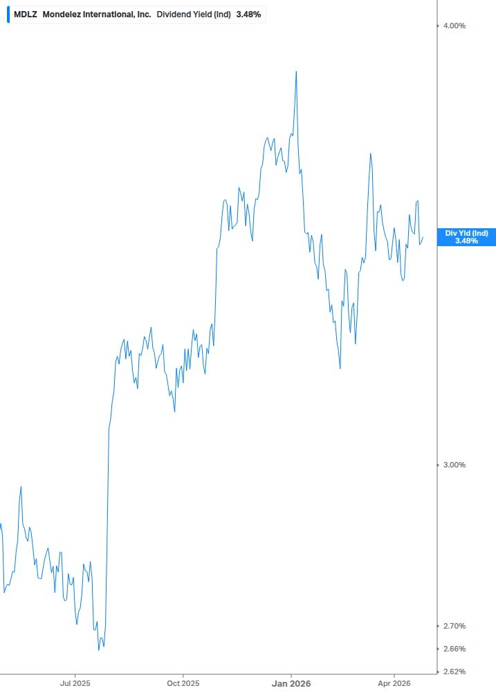 Dividend Yield Chart
