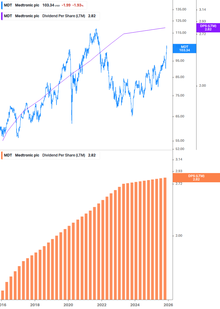 Dividend Growth Chart