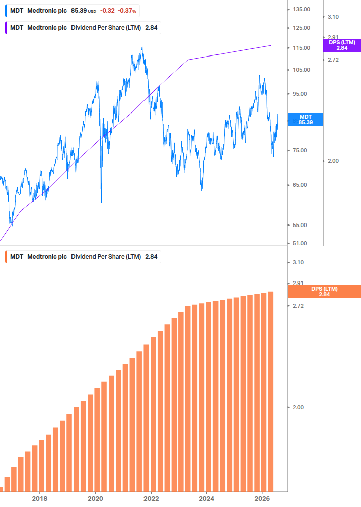 Dividend Growth Chart
