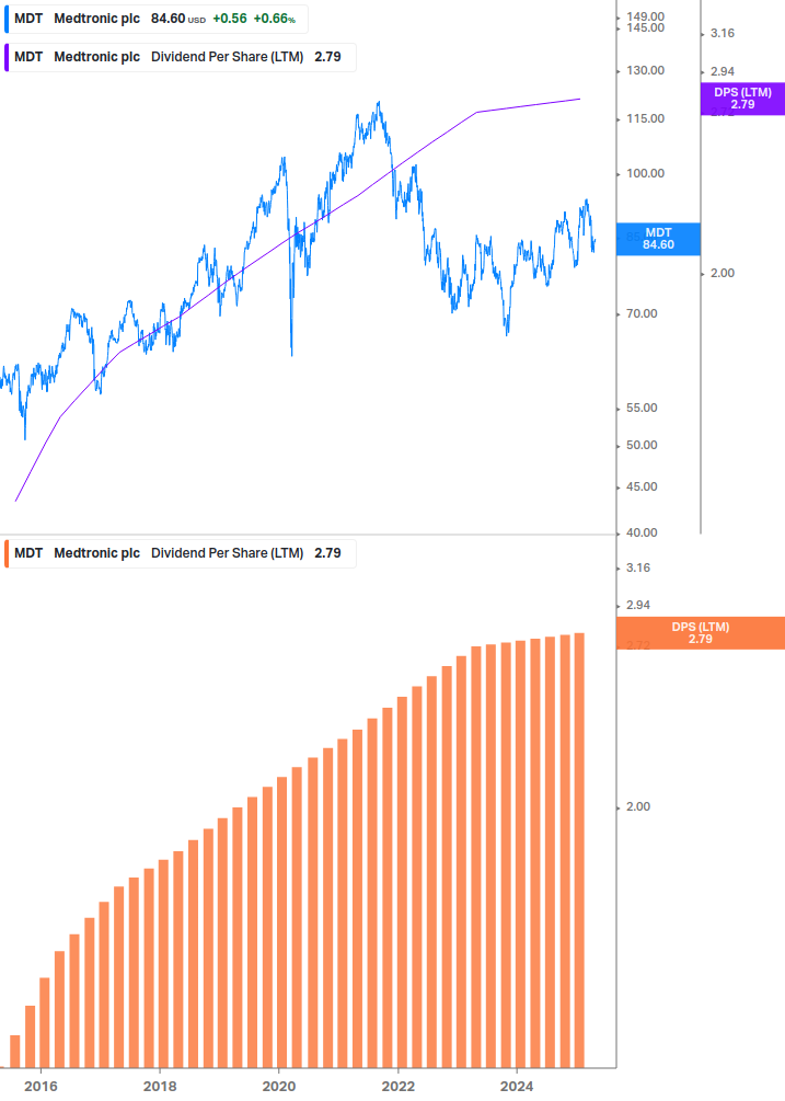 Dividend Growth Chart