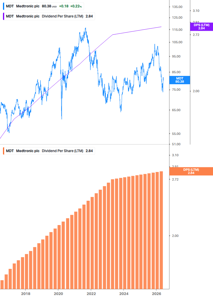 Dividend Growth Chart