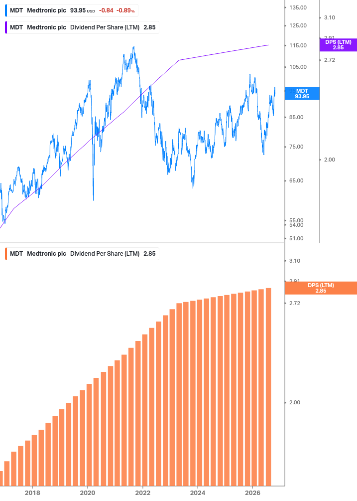 Dividend Growth Chart