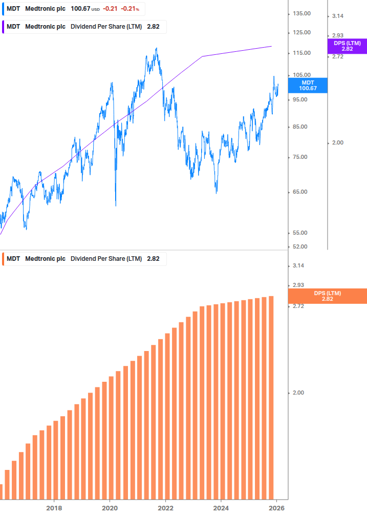 Dividend Growth Chart