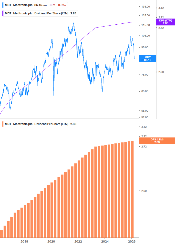 Dividend Growth Chart