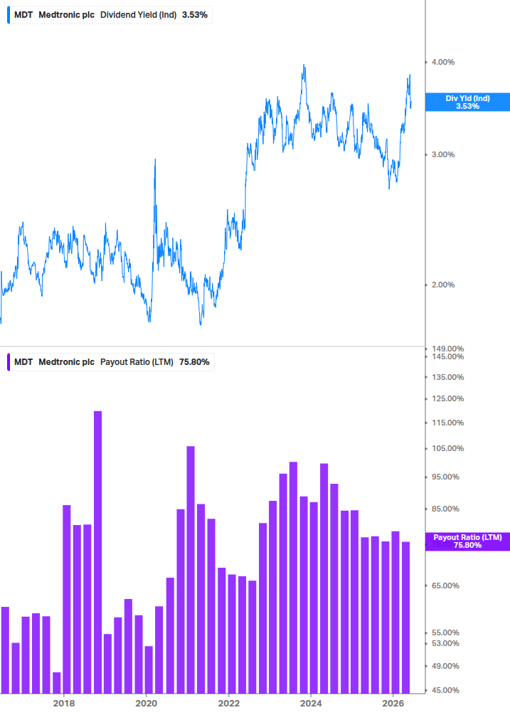 Dividend Safety Chart