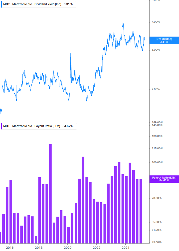 Dividend Safety Chart