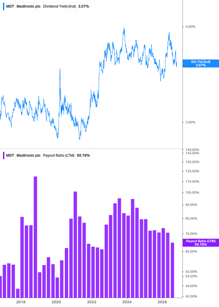 Dividend Safety Chart