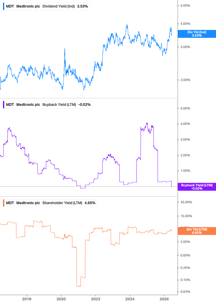 Shareholder Yield Chart