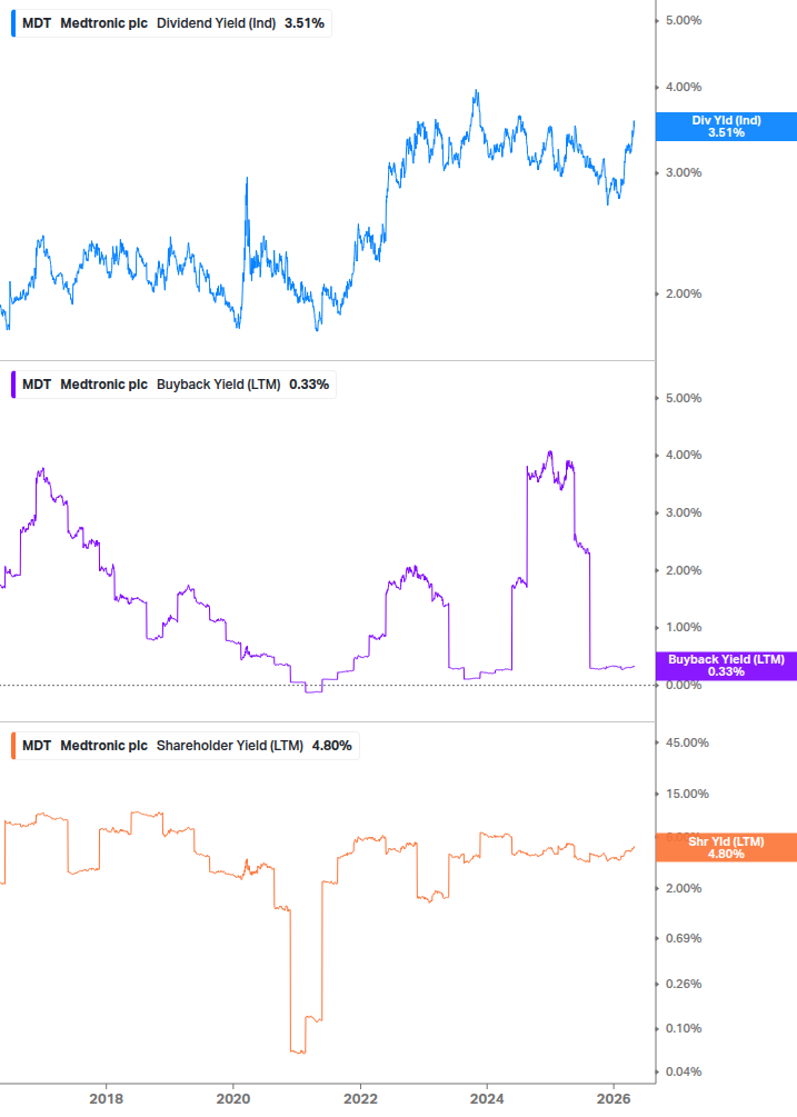 Shareholder Yield Chart