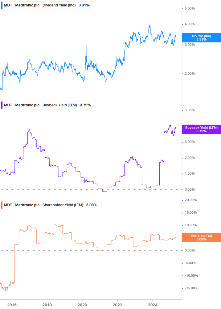 Shareholder Yield Chart