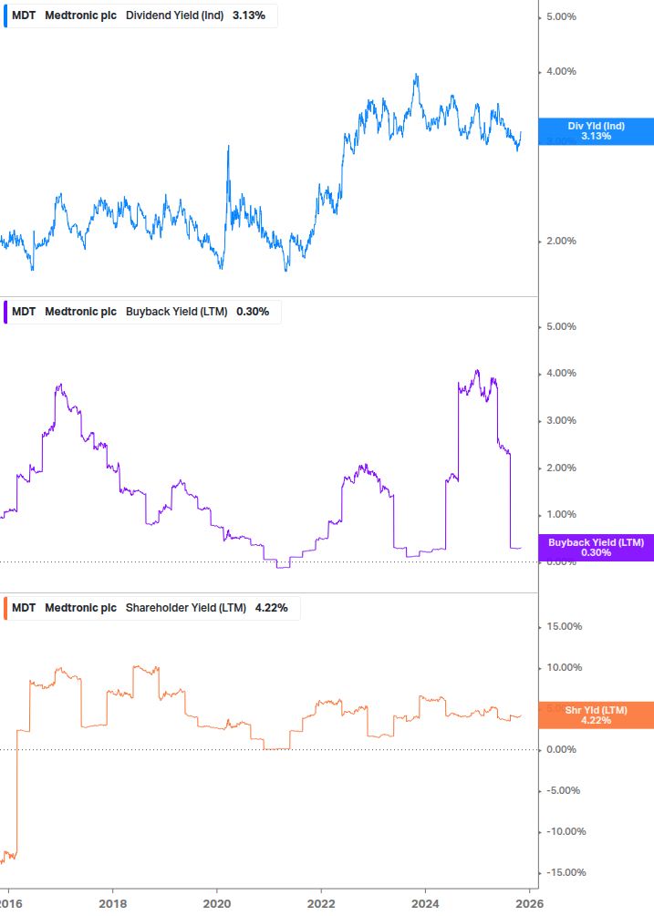 Shareholder Yield Chart