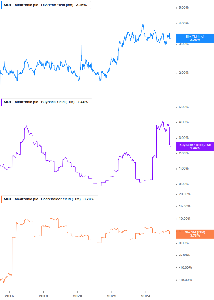 Shareholder Yield Chart
