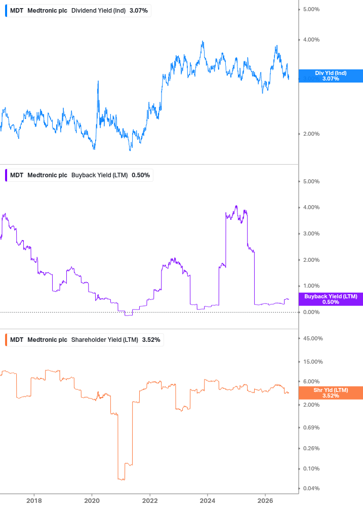 Shareholder Yield Chart