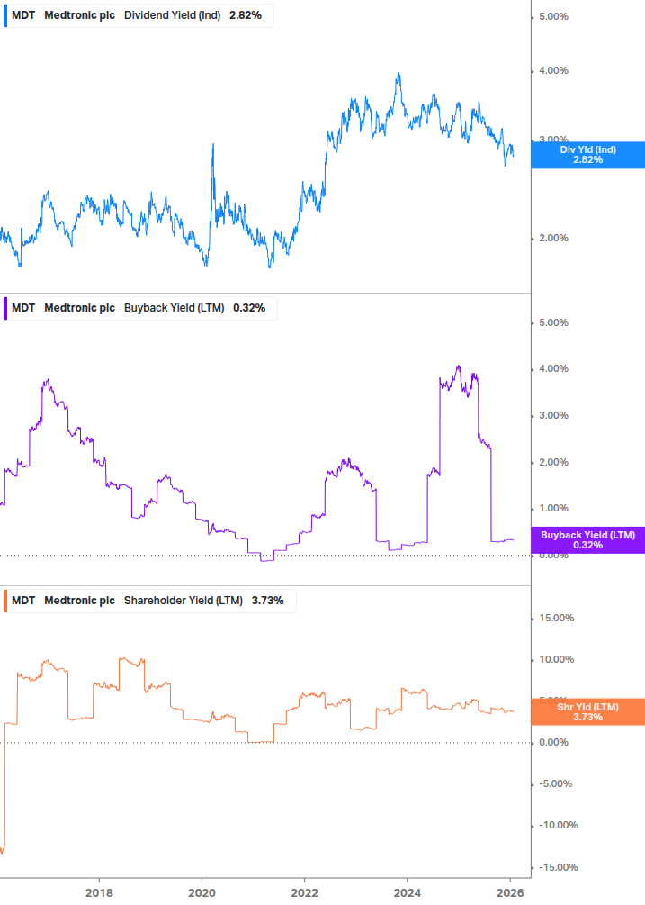 Shareholder Yield Chart