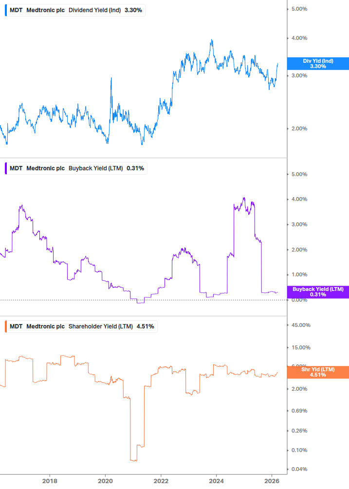 Shareholder Yield Chart