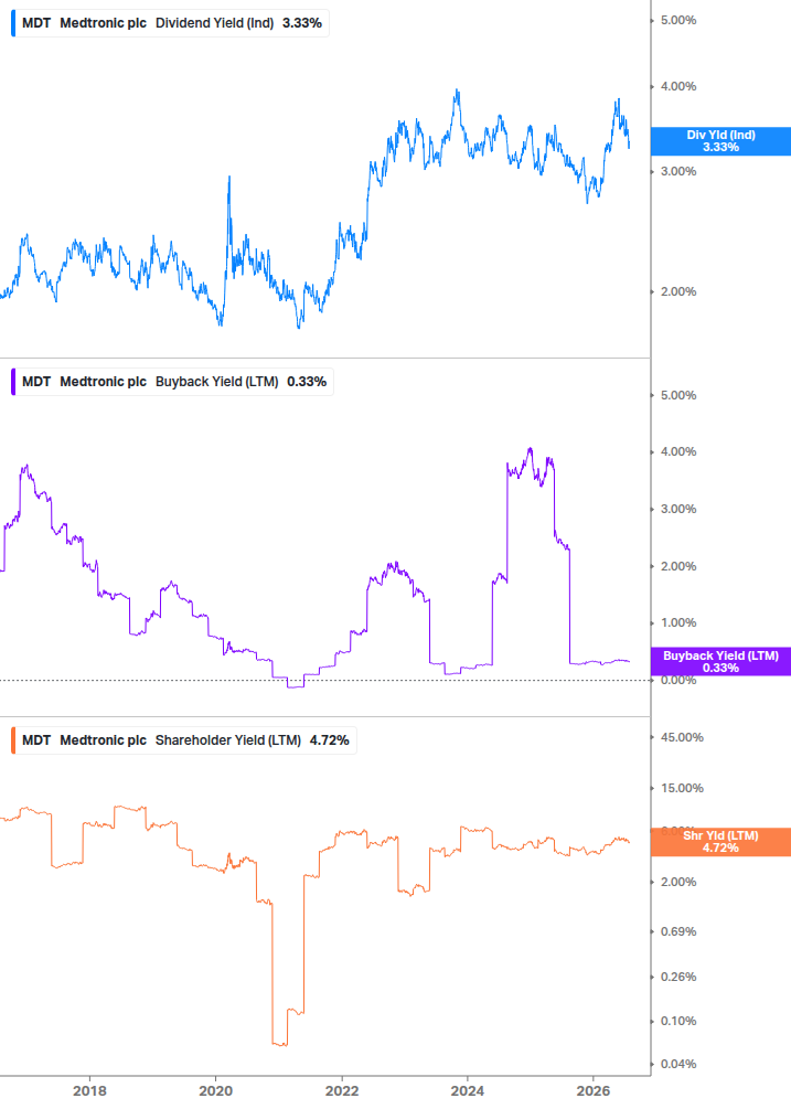 Shareholder Yield Chart