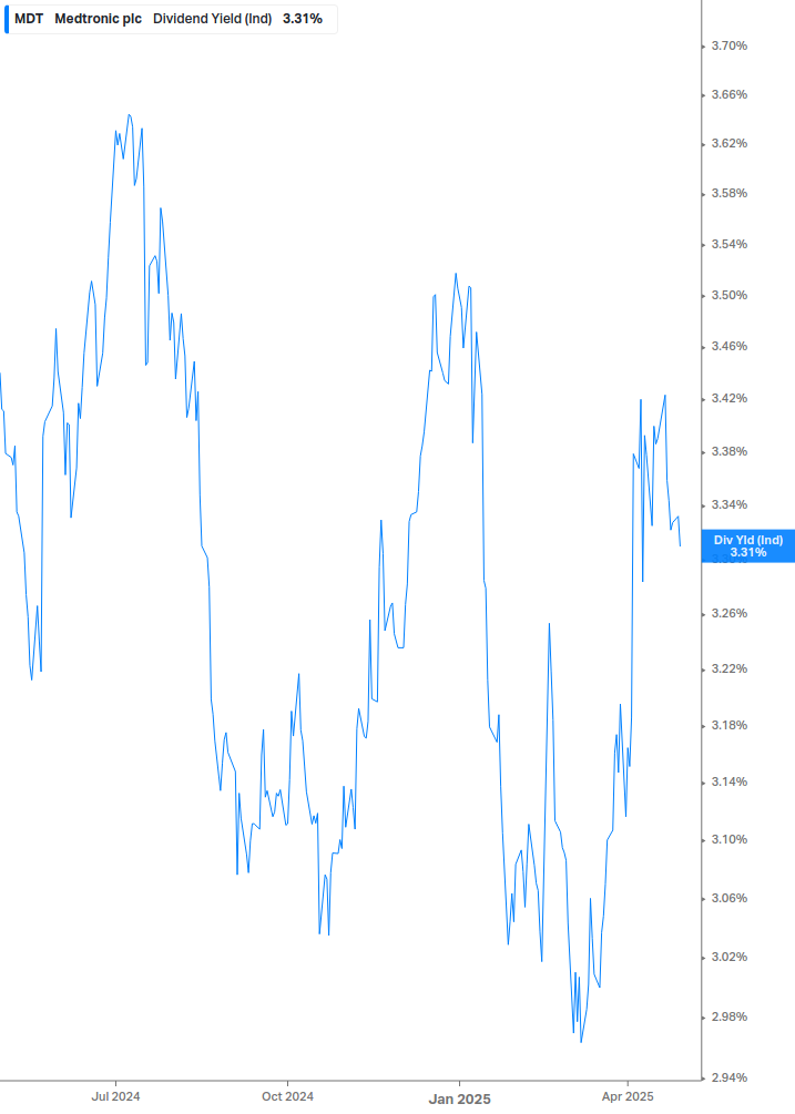 Dividend Yield Chart