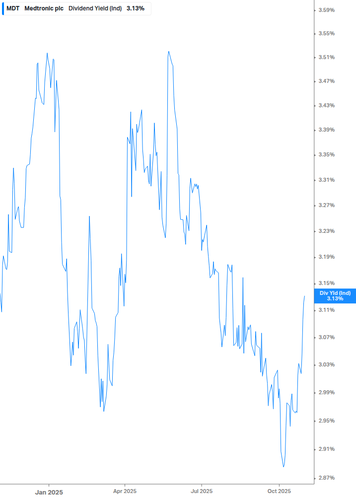 Dividend Yield Chart