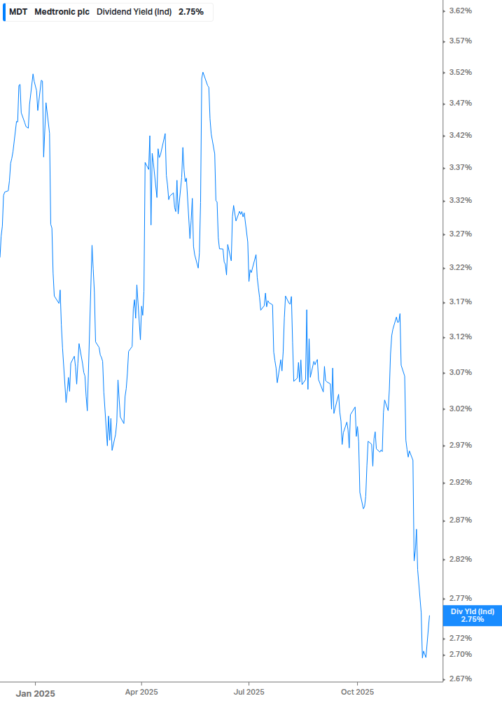 Dividend Yield Chart
