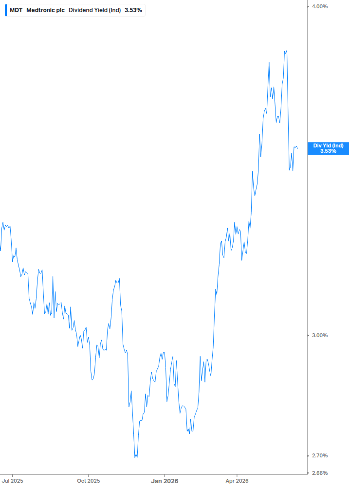 Dividend Yield Chart