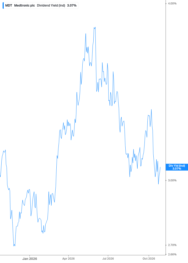 Dividend Yield Chart