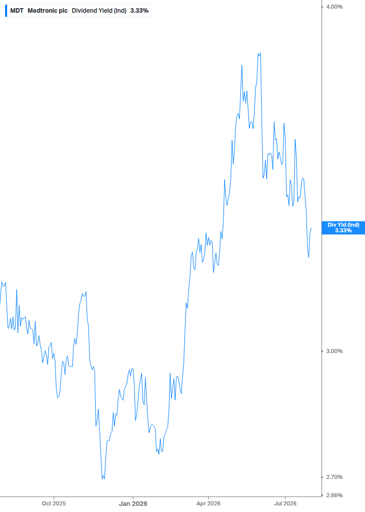 Dividend Yield Chart