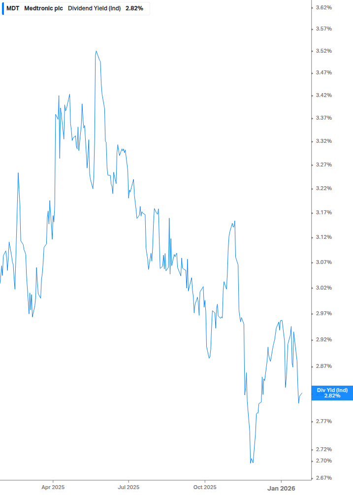 Dividend Yield Chart