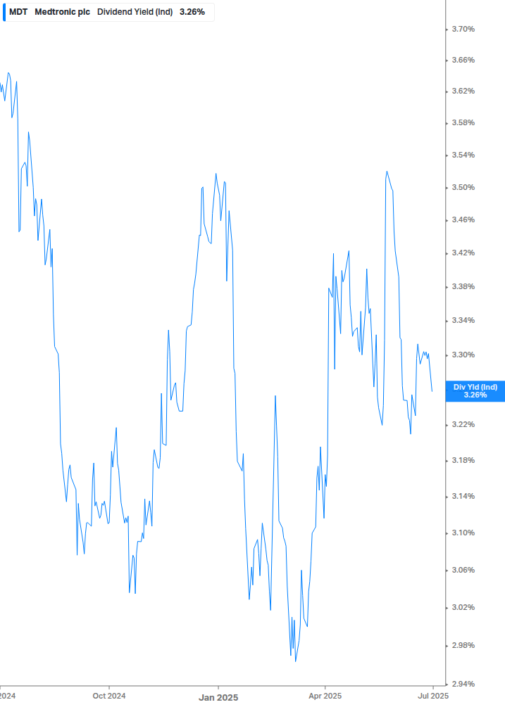 Dividend Yield Chart