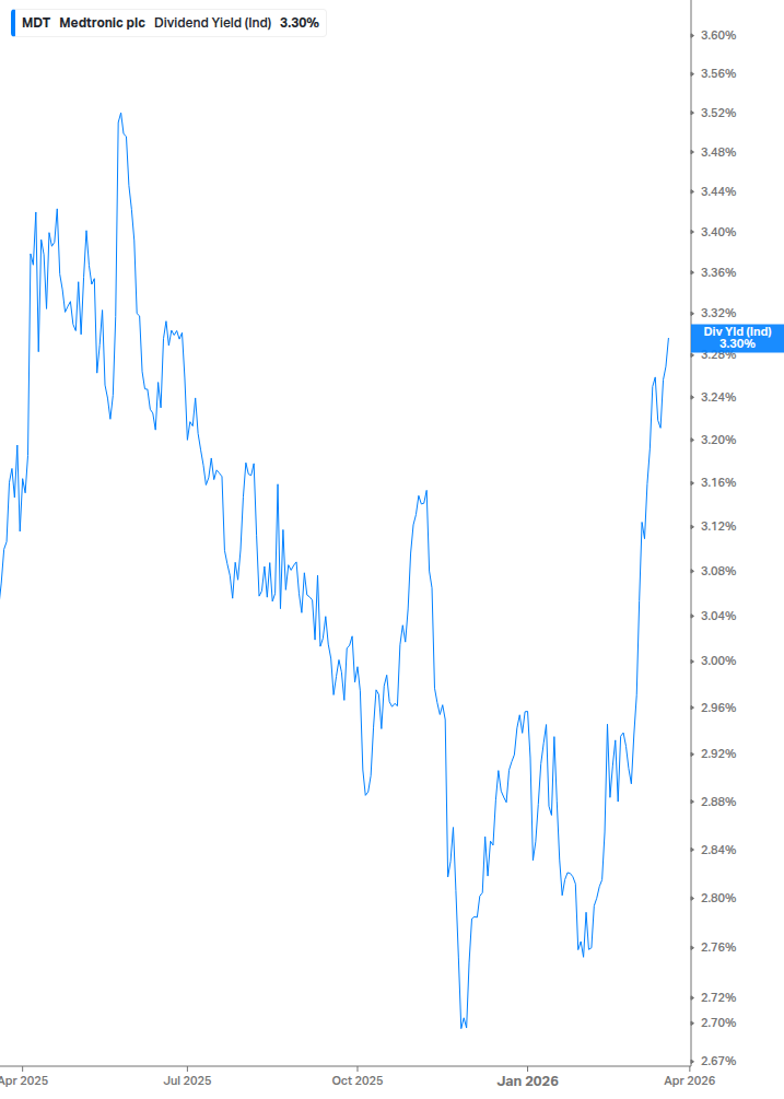 Dividend Yield Chart