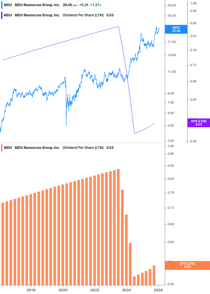 Dividend Growth Chart