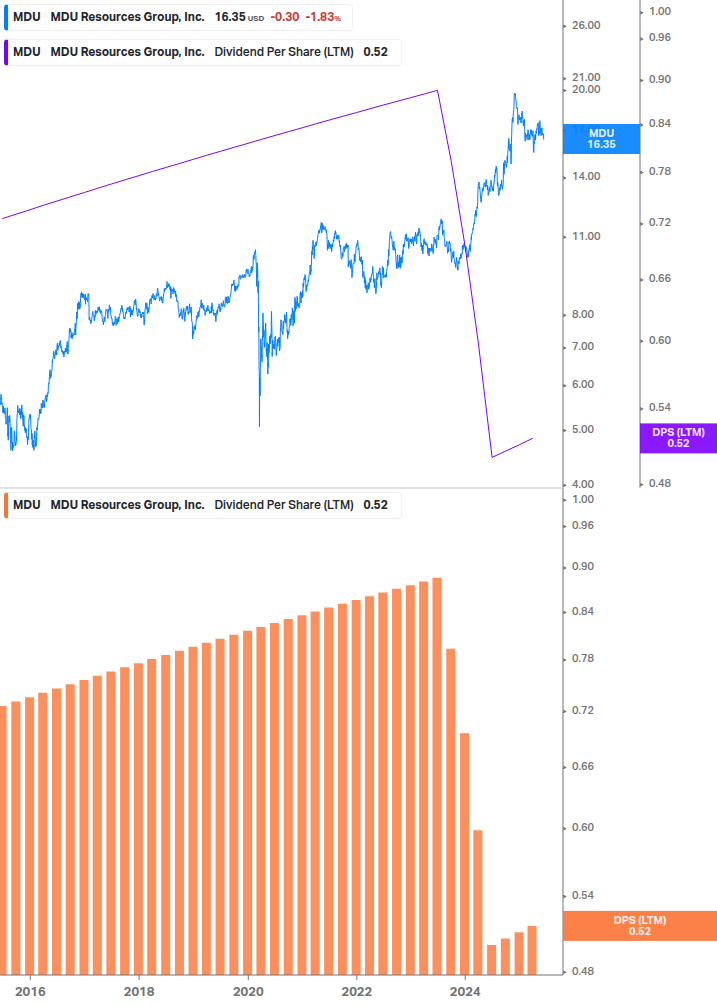 Dividend Growth Chart