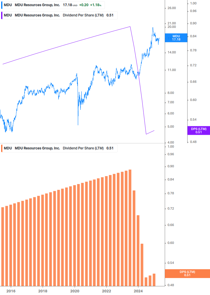 Dividend Growth Chart