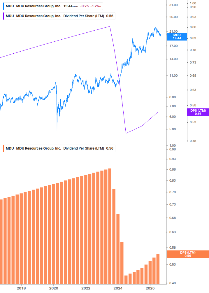 Dividend Growth Chart