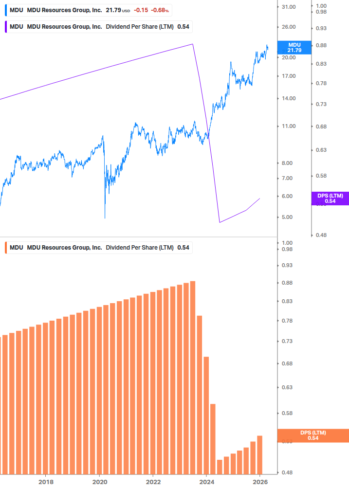 Dividend Growth Chart
