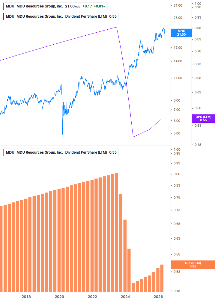 Dividend Growth Chart