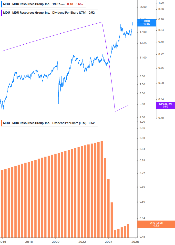 Dividend Growth Chart