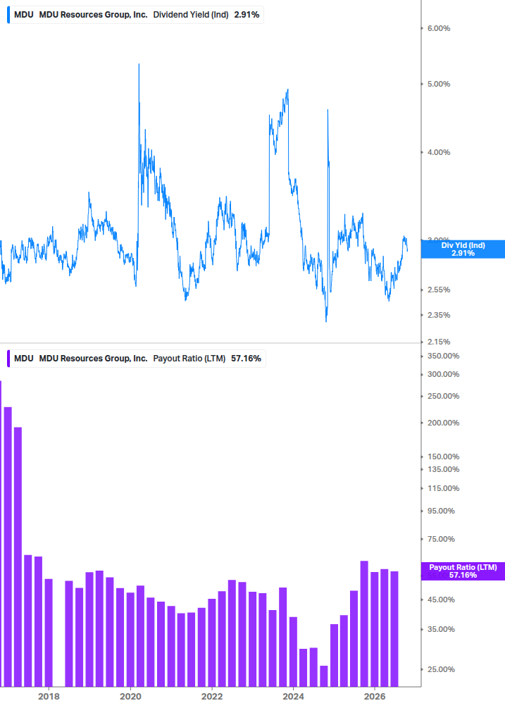 Dividend Safety Chart