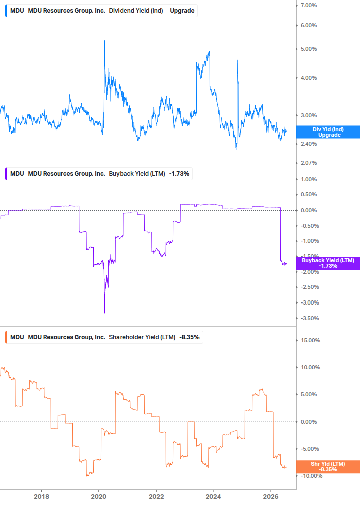 Shareholder Yield Chart