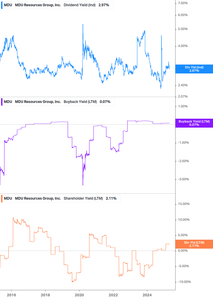 Shareholder Yield Chart