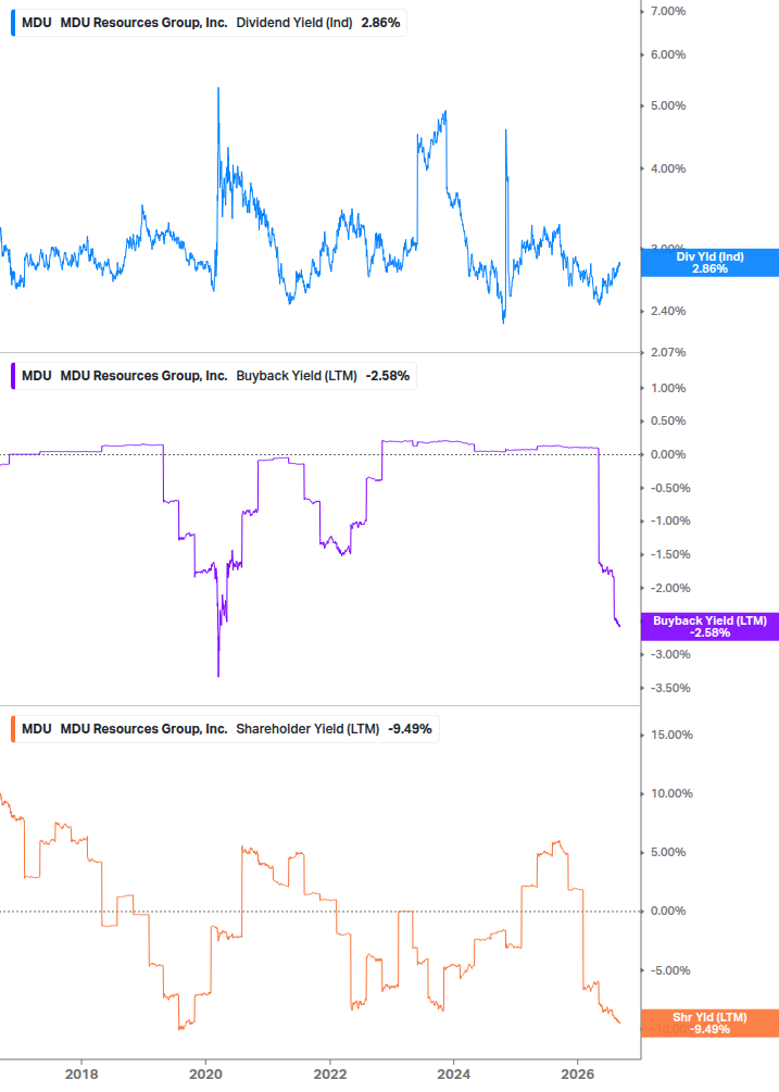 Shareholder Yield Chart