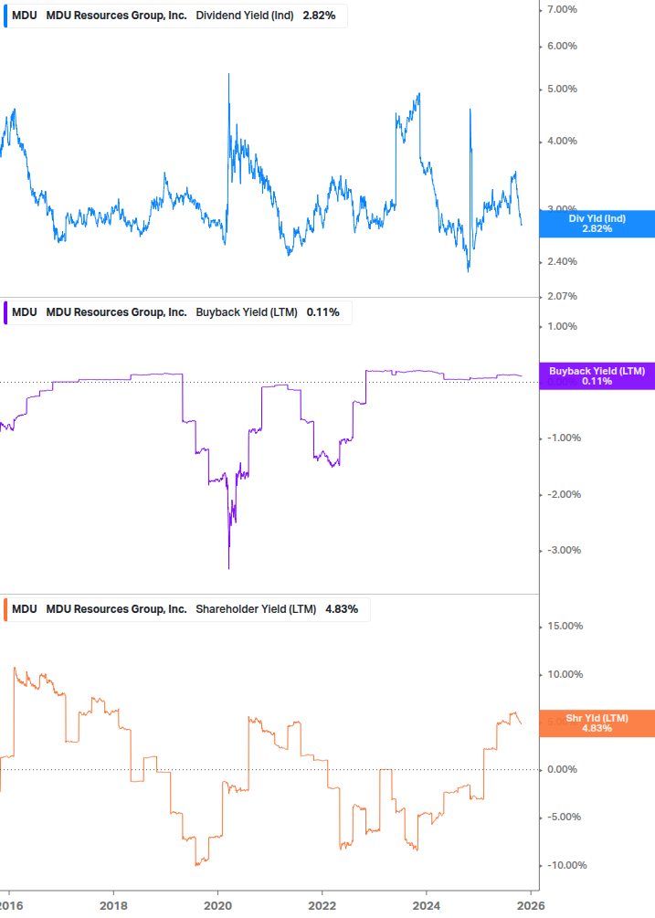Shareholder Yield Chart