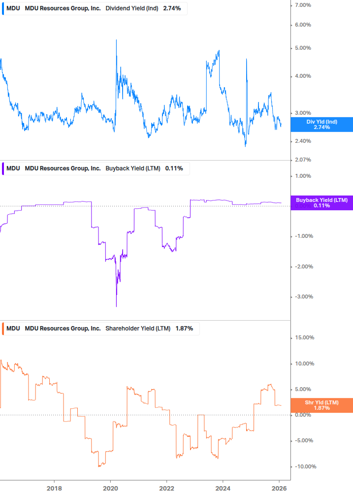 Shareholder Yield Chart