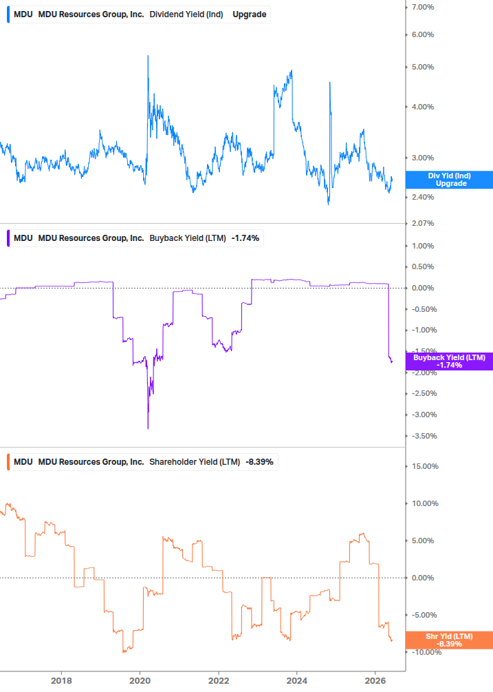 Shareholder Yield Chart