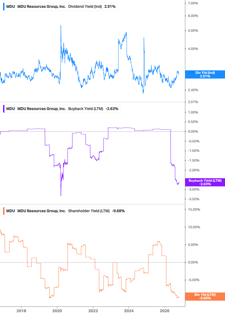 Shareholder Yield Chart