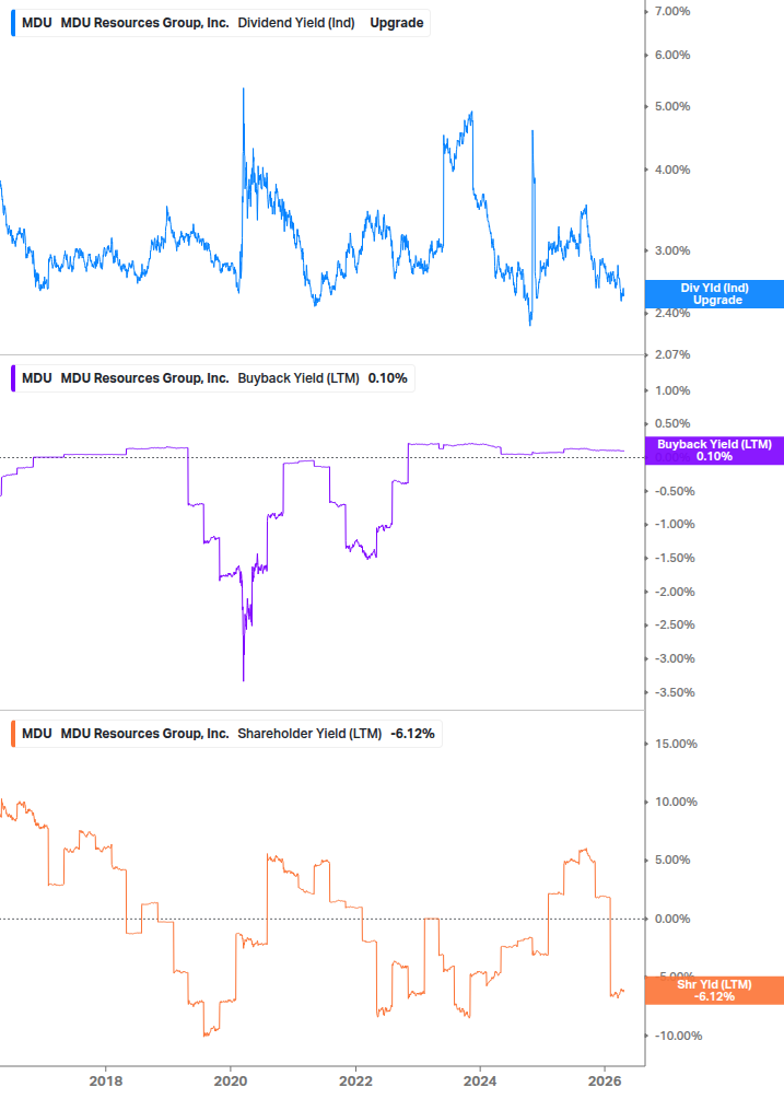 Shareholder Yield Chart
