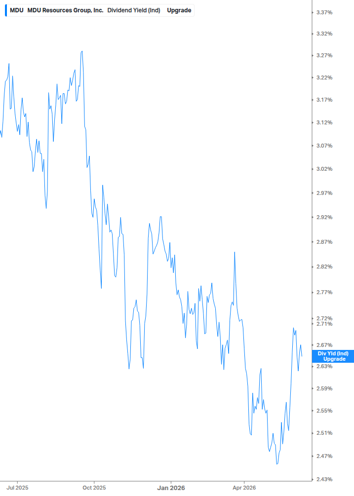 Dividend Yield Chart