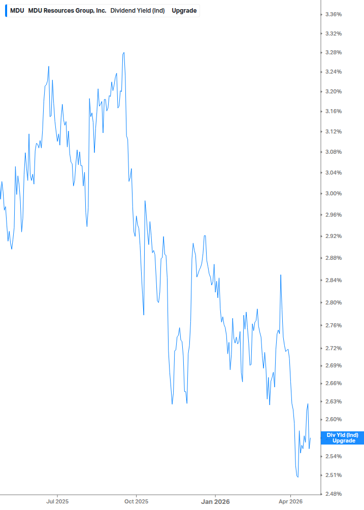Dividend Yield Chart