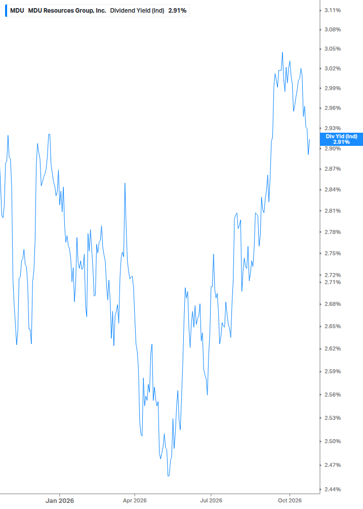 Dividend Yield Chart