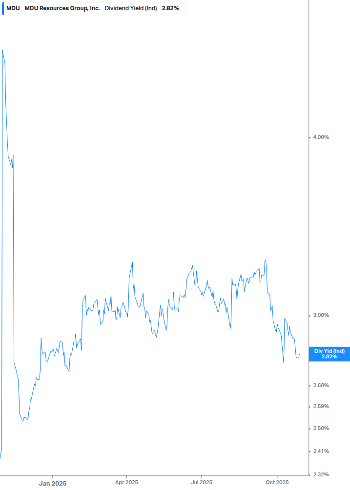 Dividend Yield Chart