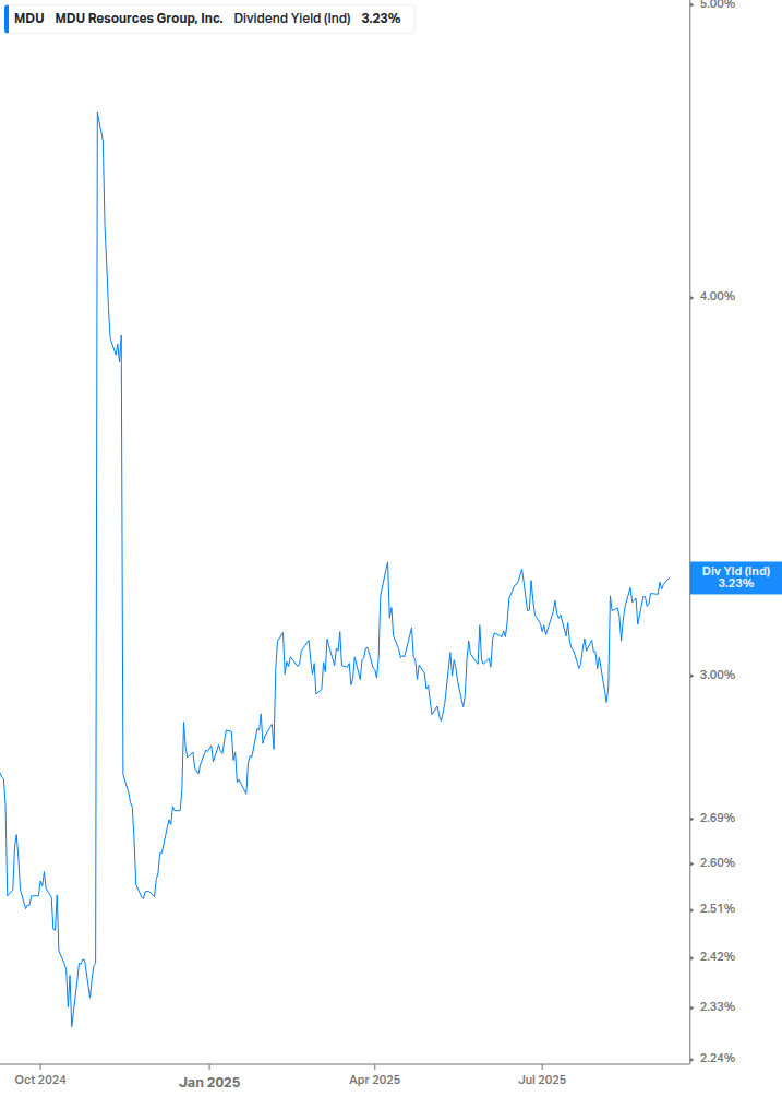 Dividend Yield Chart